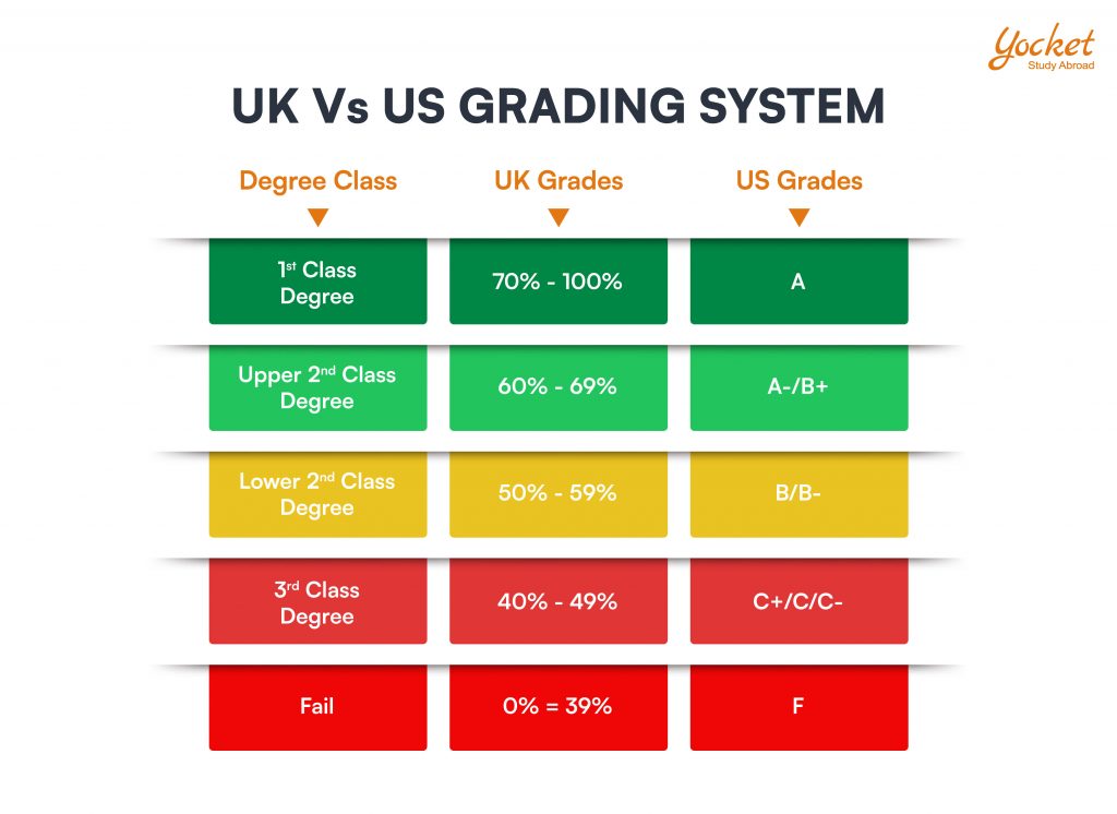 UK vs US Grading System