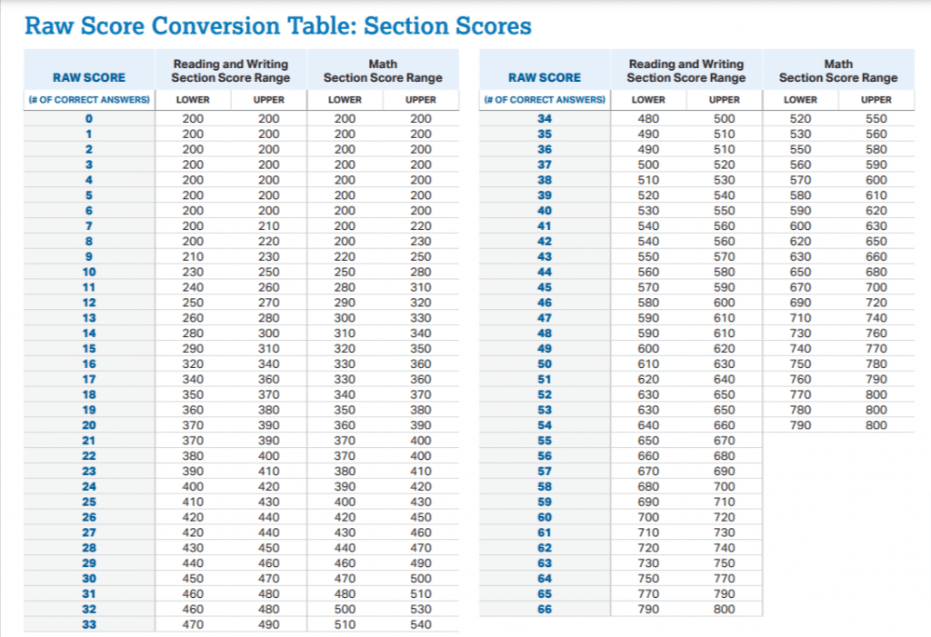 Score Conversion Table: Test 4